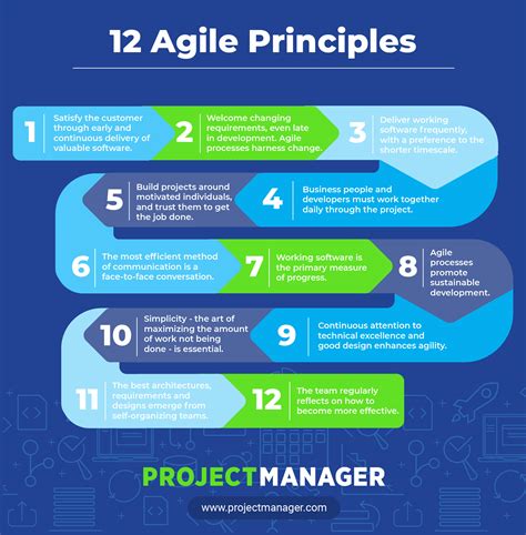 Agile Principles and Practices
